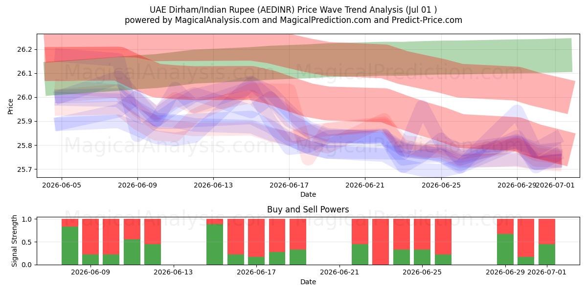  阿联酋迪拉姆/印度卢比 (AEDINR) Support and Resistance area (30 Jun) 