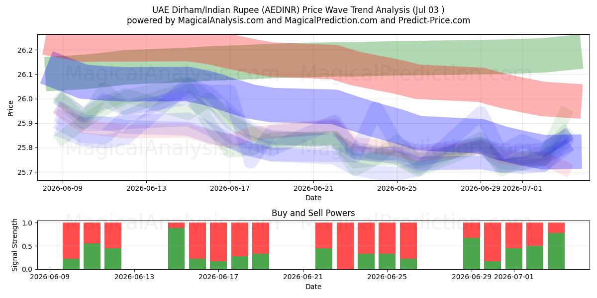  UAE Dirham/Indian Rupee (AEDINR) Support and Resistance area (02 Jul) 