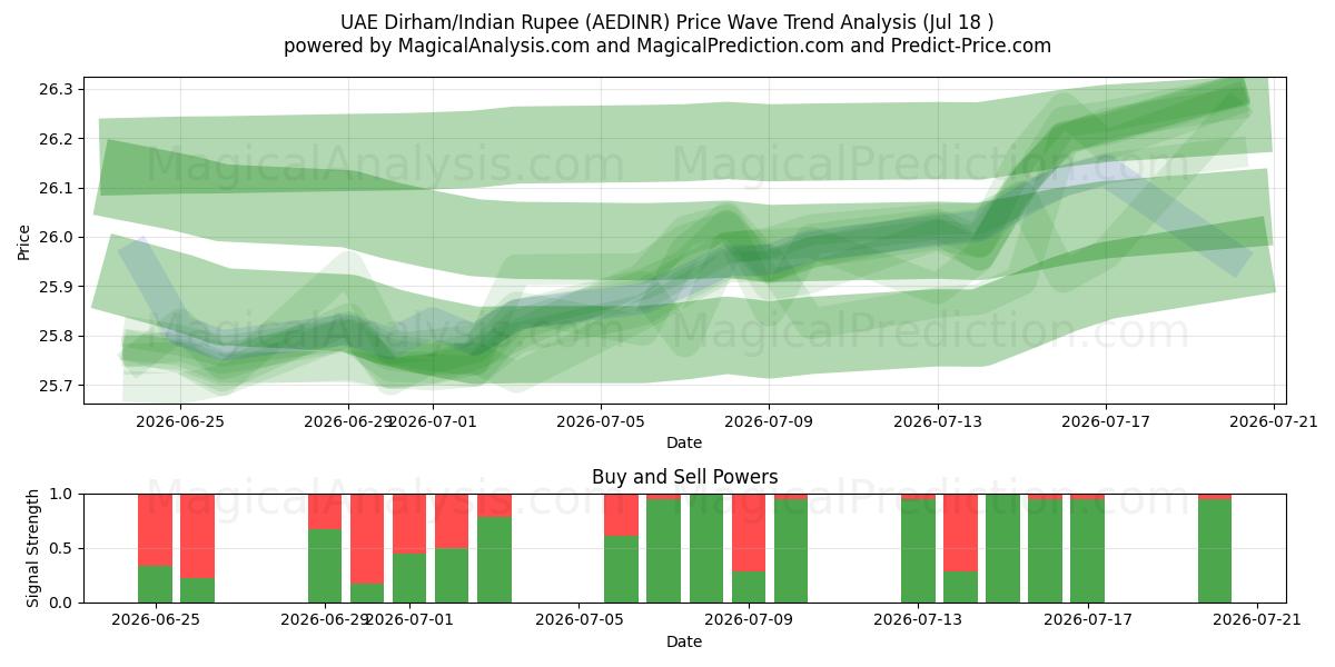  UAE Dirham/Indisk Rupee (AEDINR) Support and Resistance area (17 Jul) 