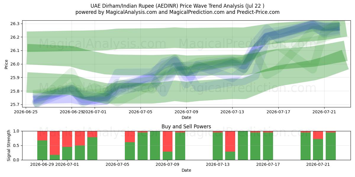  阿联酋迪拉姆/印度卢比 (AEDINR) Support and Resistance area (21 Jul) 