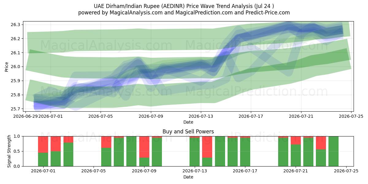  Dirham des Émirats arabes unis/Roupie indienne (AEDINR) Support and Resistance area (23 Jul) 