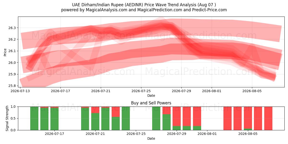  درهم امارات/روپیه هند (AEDINR) Support and Resistance area (06 Aug) 