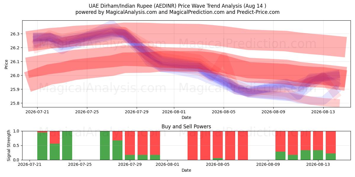  UAE Dirham/Indisk Rupee (AEDINR) Support and Resistance area (13 Aug) 