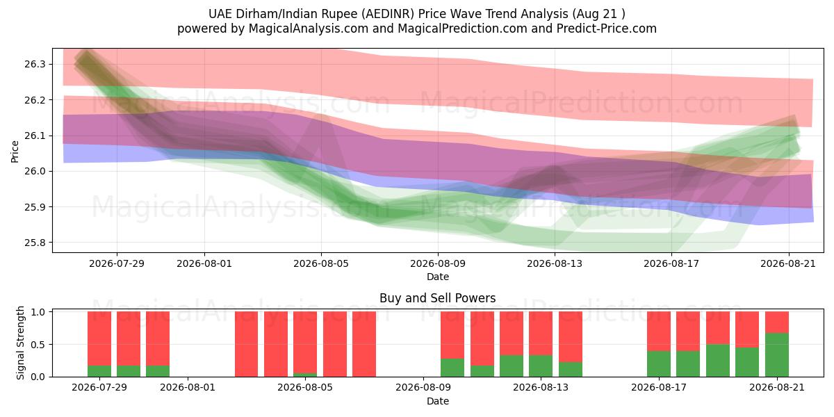  الدرهم الإماراتي/الروبية الهندية (AEDINR) Support and Resistance area (19 Aug) 