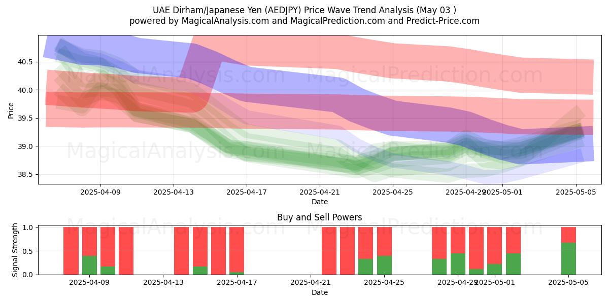 Dirham degli Emirati Arabi Uniti/Yen giapponese (AEDJPY) Support and Resistance area (03 May) Dirham degli Emirati Arabi Uniti/Yen giapponese (AEDJPY) Support and Resistance area (03 May)