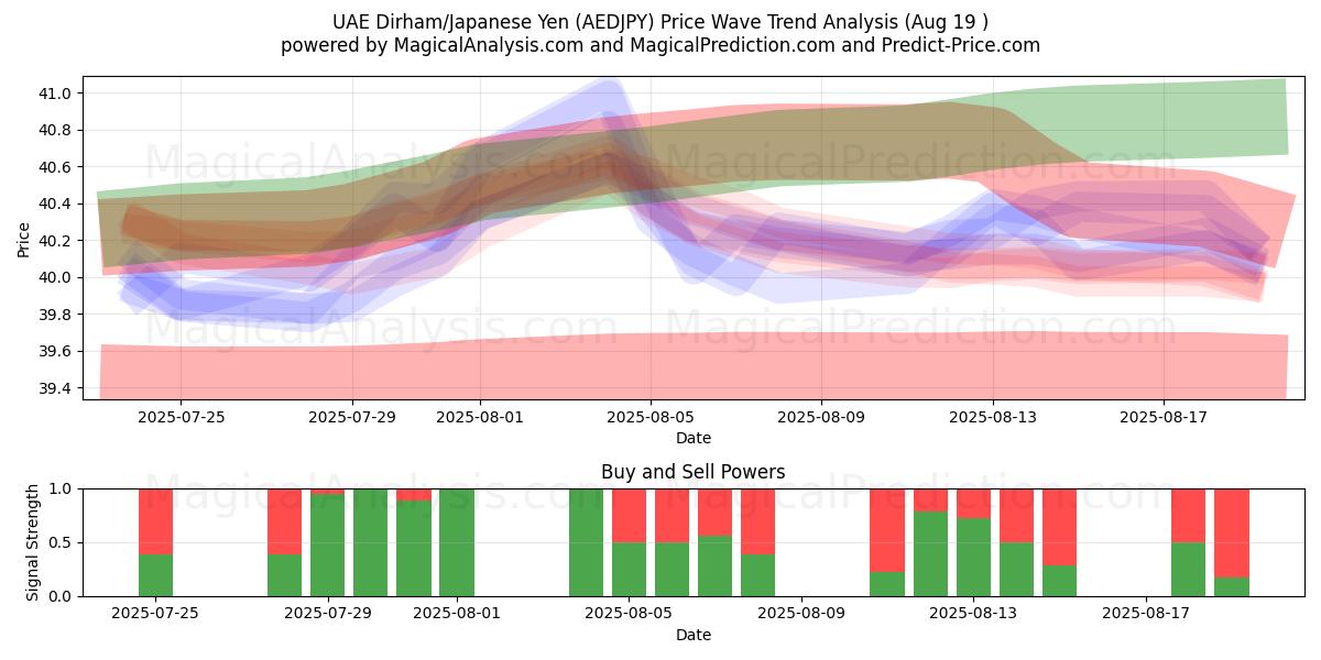  الدرهم الإماراتي/الين الياباني (AEDJPY) Support and Resistance area (18 Aug) 