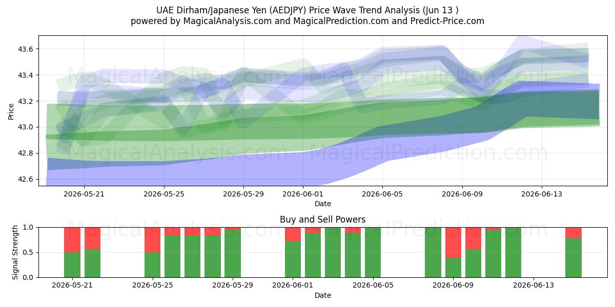  UAE-dirham/japansk yen (AEDJPY) Support and Resistance area (09 Jun) 