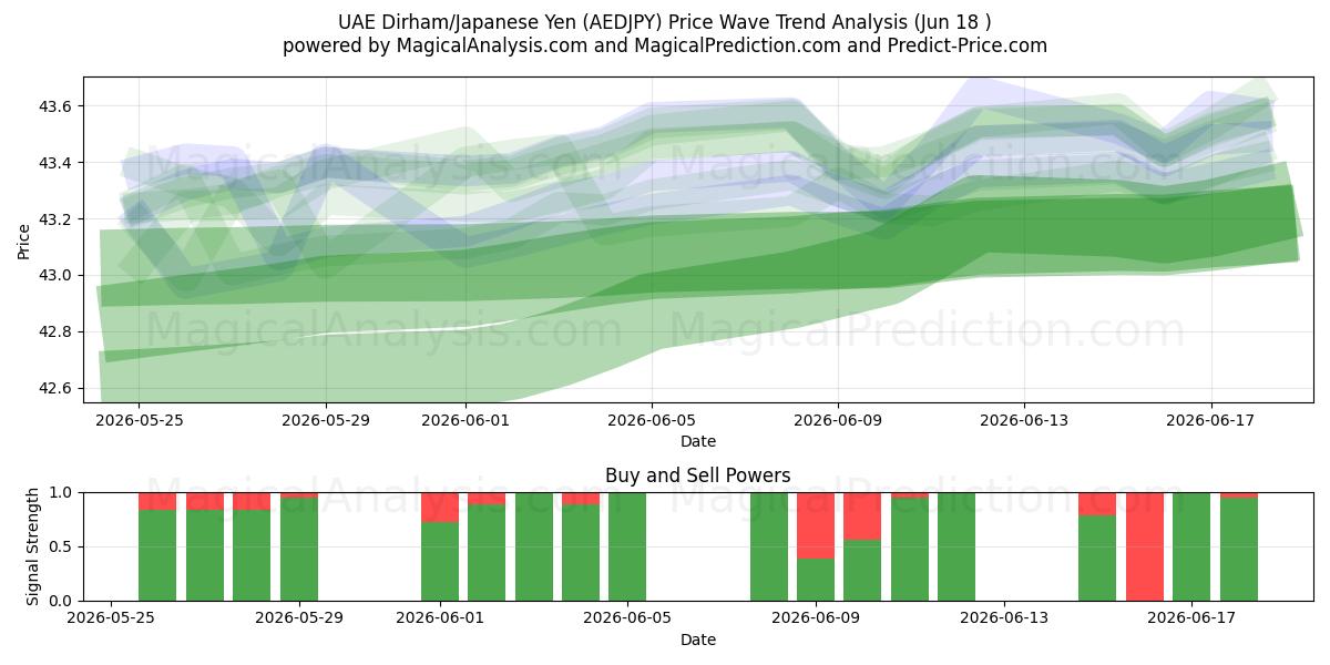  UAE Dirham/Japanese Yen (AEDJPY) Support and Resistance area (16 Jun) 