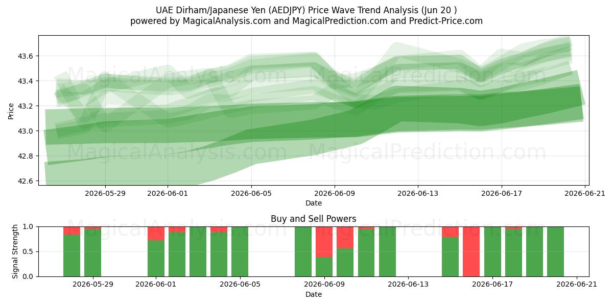  VAE-Dirham/Japanischer Yen (AEDJPY) Support and Resistance area (19 Jun) 