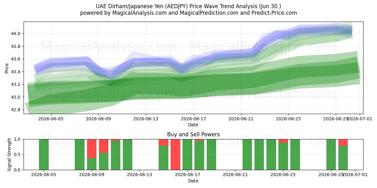  UAE-dirham/japansk yen (AEDJPY) Support and Resistance area (29 Jun) 