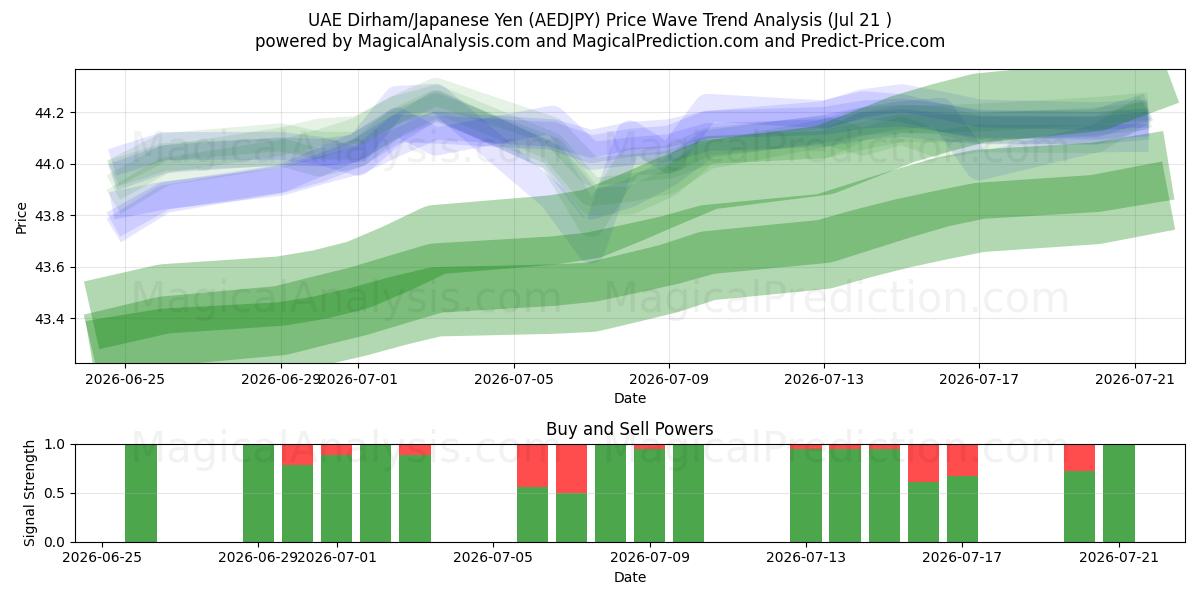  UAE-dirham/japansk yen (AEDJPY) Support and Resistance area (17 Jul) 