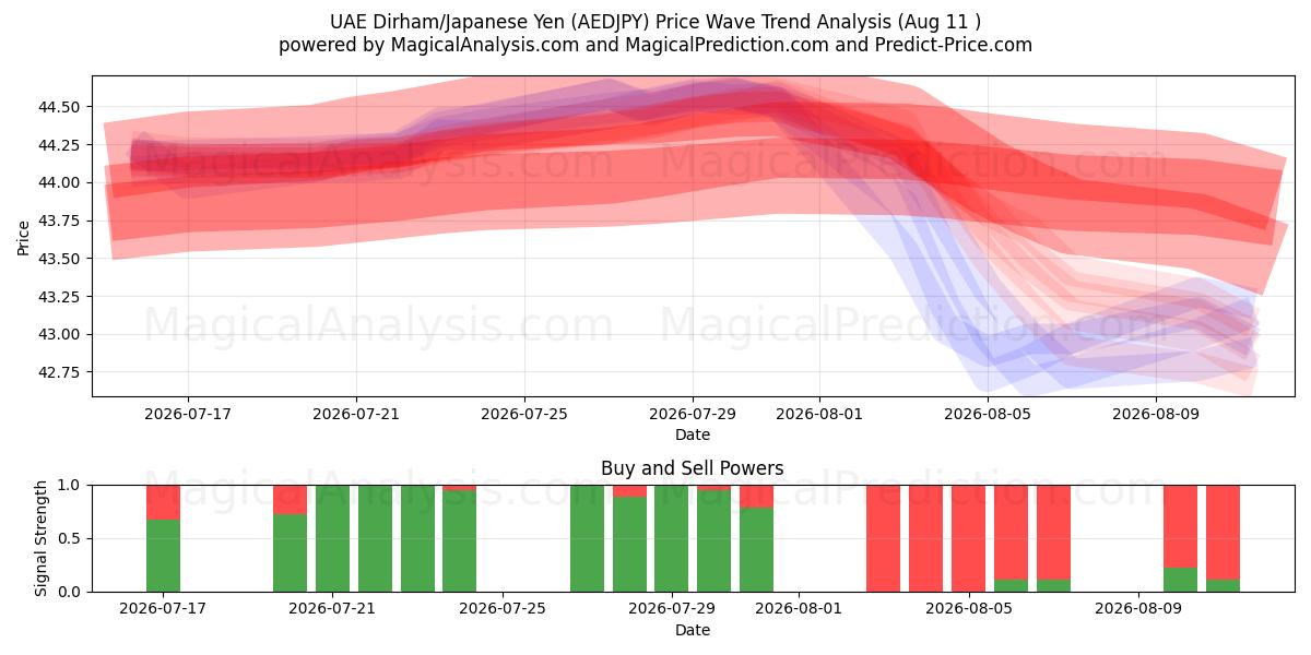  UAE-dirham/japansk yen (AEDJPY) Support and Resistance area (10 Aug) 