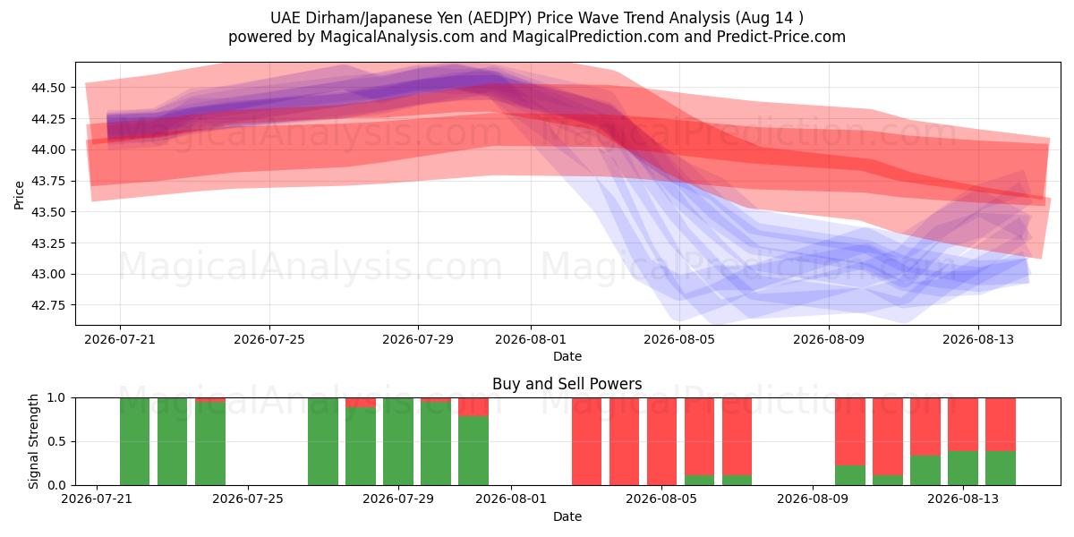  Arabiemiirikuntien dirham / Japanin jeni (AEDJPY) Support and Resistance area (13 Aug) 
