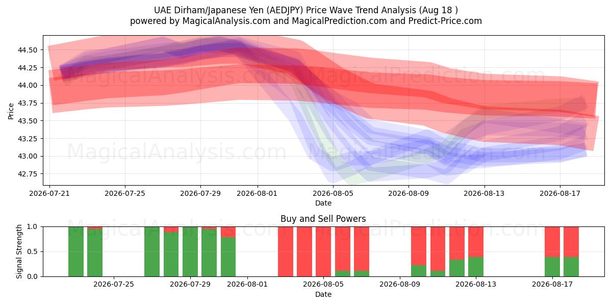  阿联酋迪拉姆/日元 (AEDJPY) Support and Resistance area (17 Aug) 