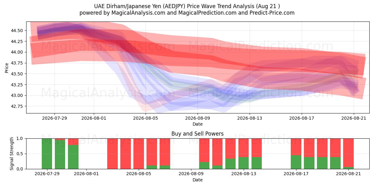  الدرهم الإماراتي/الين الياباني (AEDJPY) Support and Resistance area (20 Aug) 