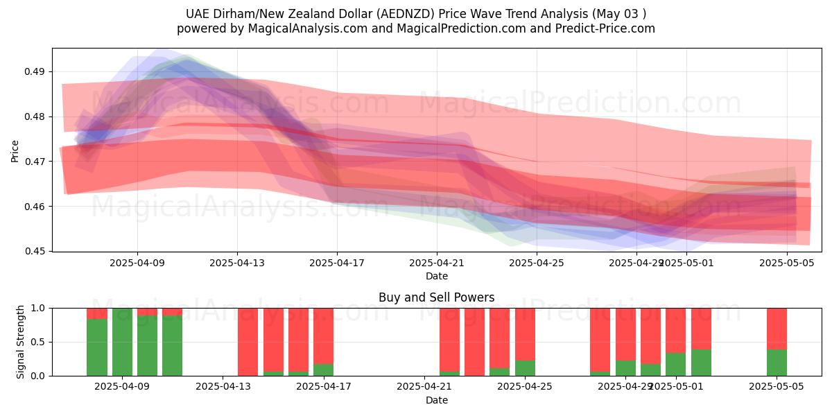 Dirham degli Emirati Arabi Uniti/Dollaro neozelandese (AEDNZD) Support and Resistance area (03 May) Dirham degli Emirati Arabi Uniti/Dollaro neozelandese (AEDNZD) Support and Resistance area (03 May)