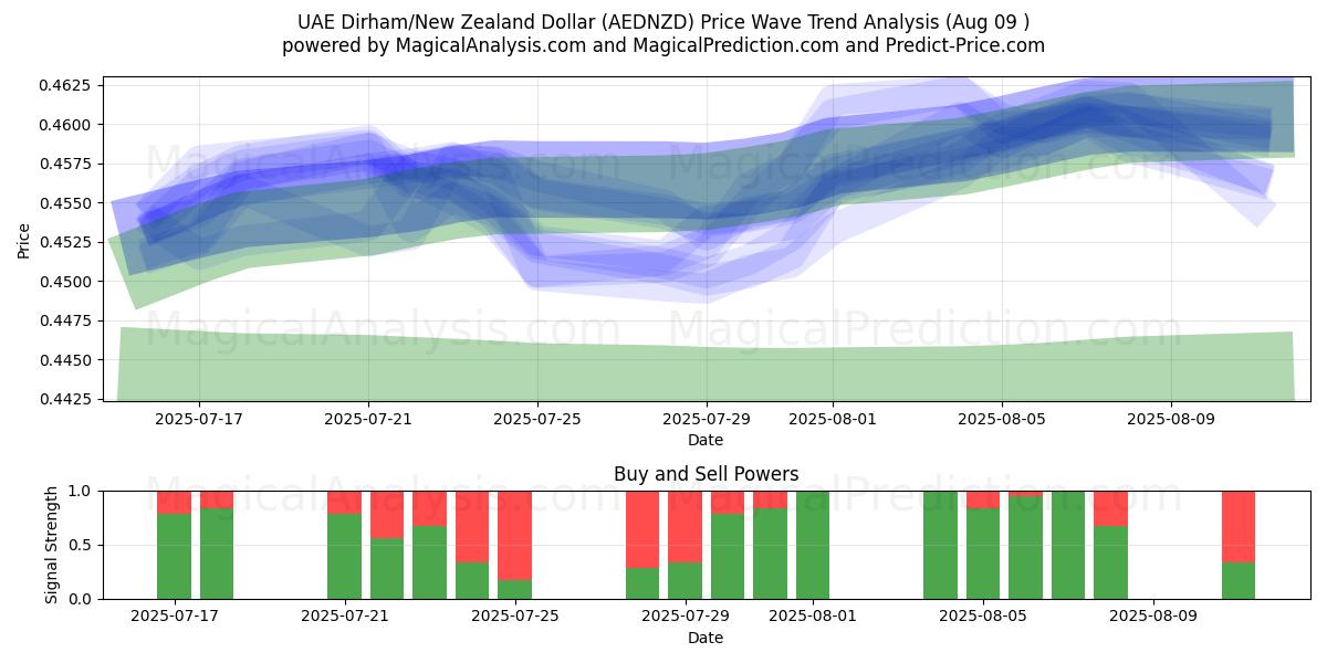  阿联酋迪拉姆/新西兰元 (AEDNZD) Support and Resistance area (08 Aug) 