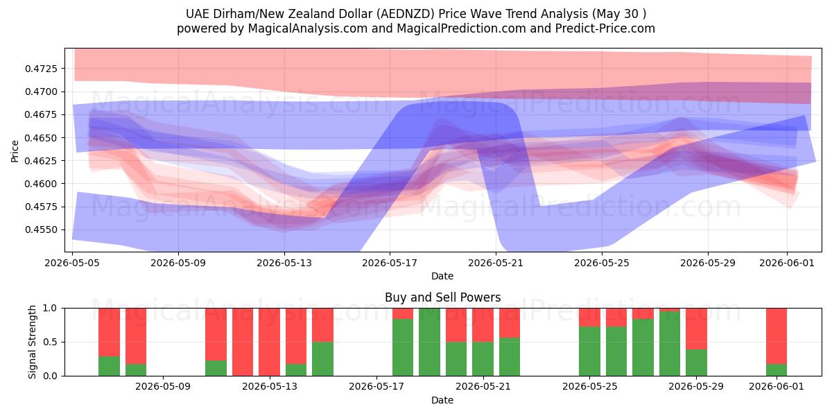  Arabiemiirikuntien dirham / Uuden-Seelannin dollari (AEDNZD) Support and Resistance area (29 May) 