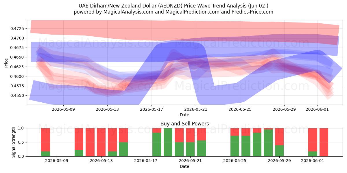  UAE-dirham/nyzeeländsk dollar (AEDNZD) Support and Resistance area (01 Jun) 