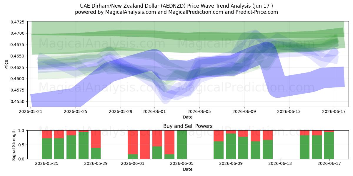  درهم امارات/دلار نیوزلند (AEDNZD) Support and Resistance area (11 Jun) 