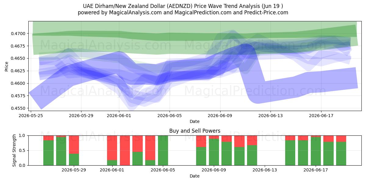  VAE Dirham/Nieuw-Zeelandse dollar (AEDNZD) Support and Resistance area (18 Jun) 