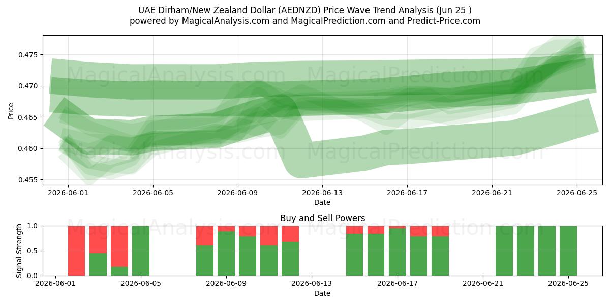  Arabiemiirikuntien dirham / Uuden-Seelannin dollari (AEDNZD) Support and Resistance area (22 Jun) 