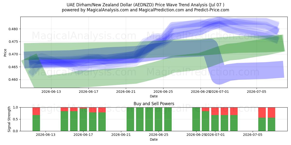  Dírham de los Emiratos Árabes Unidos/Dólar neozelandés (AEDNZD) Support and Resistance area (06 Jul) 