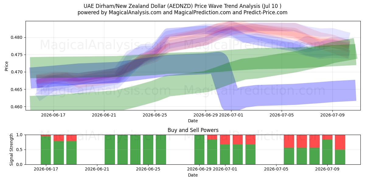  BAE Dirhemi/Yeni Zelanda Doları (AEDNZD) Support and Resistance area (09 Jul) 