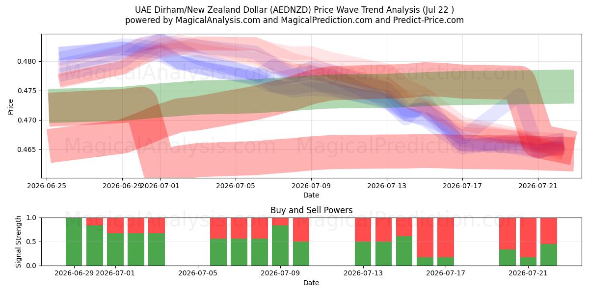  Dirham dos Emirados Árabes Unidos/Dólar da Nova Zelândia (AEDNZD) Support and Resistance area (20 Jul) 