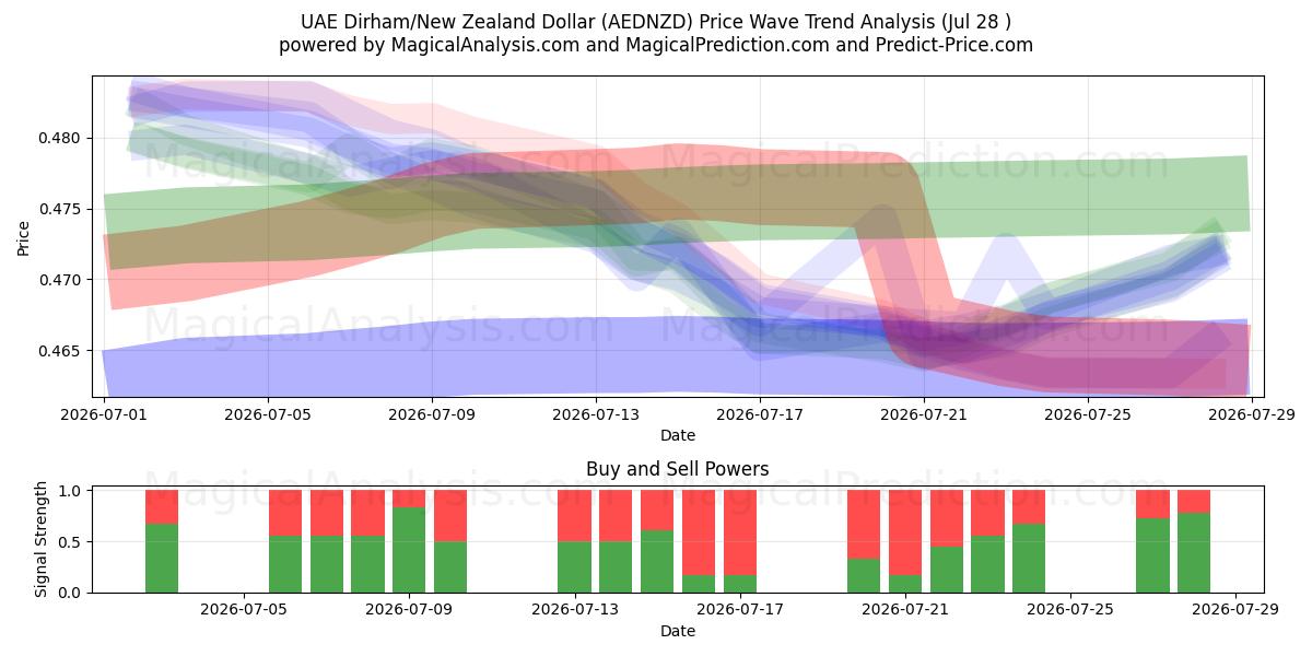  UAE Dirham/New Zealand Dollar (AEDNZD) Support and Resistance area (27 Jul) 
