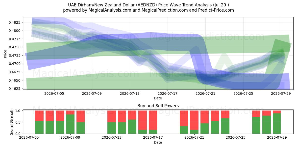  درهم امارات/دلار نیوزلند (AEDNZD) Support and Resistance area (28 Jul) 