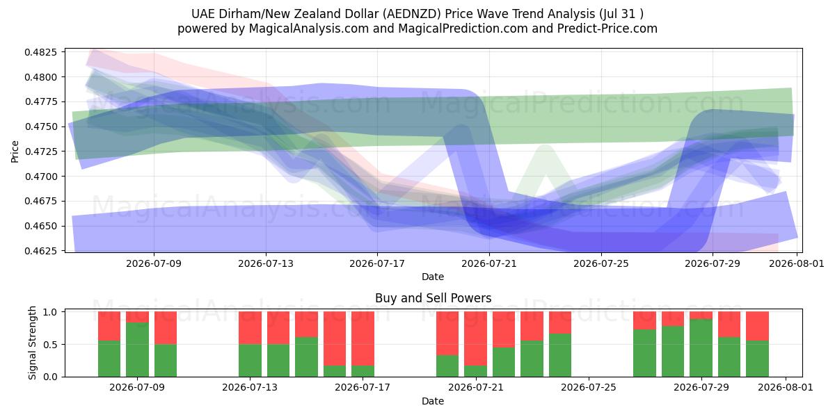  UAE 디르함/뉴질랜드 달러 (AEDNZD) Support and Resistance area (30 Jul) 