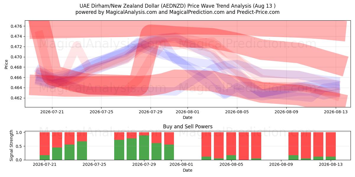  Dirham dos Emirados Árabes Unidos/Dólar da Nova Zelândia (AEDNZD) Support and Resistance area (11 Aug) 