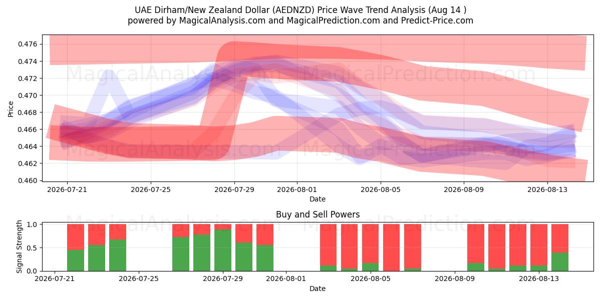  UAEディルハム/ニュージーランドドル (AEDNZD) Support and Resistance area (13 Aug) 