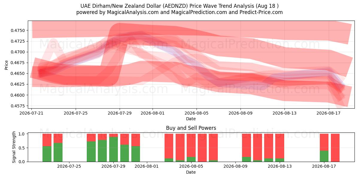  UAE Dirham/New Zealand Dollar (AEDNZD) Support and Resistance area (17 Aug) 