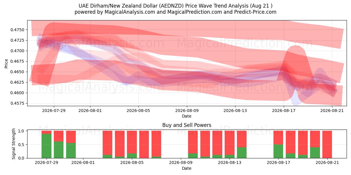  Dirham degli Emirati Arabi Uniti/Dollaro neozelandese (AEDNZD) Support and Resistance area (19 Aug) 