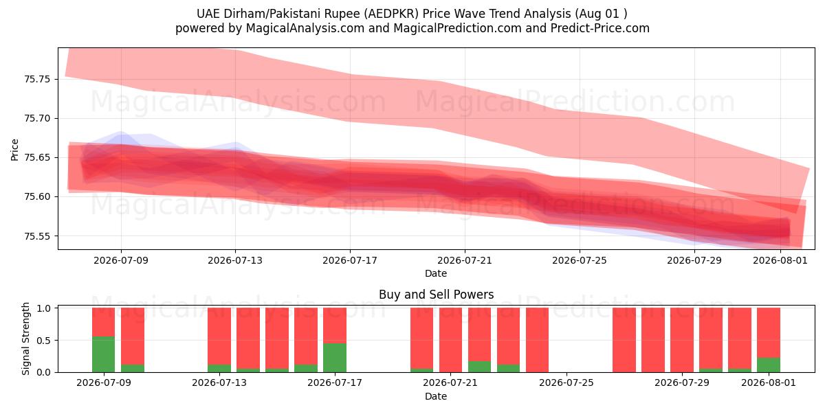  VAE-Dirham/Pakistanische Rupie (AEDPKR) Support and Resistance area (31 Jul) 
