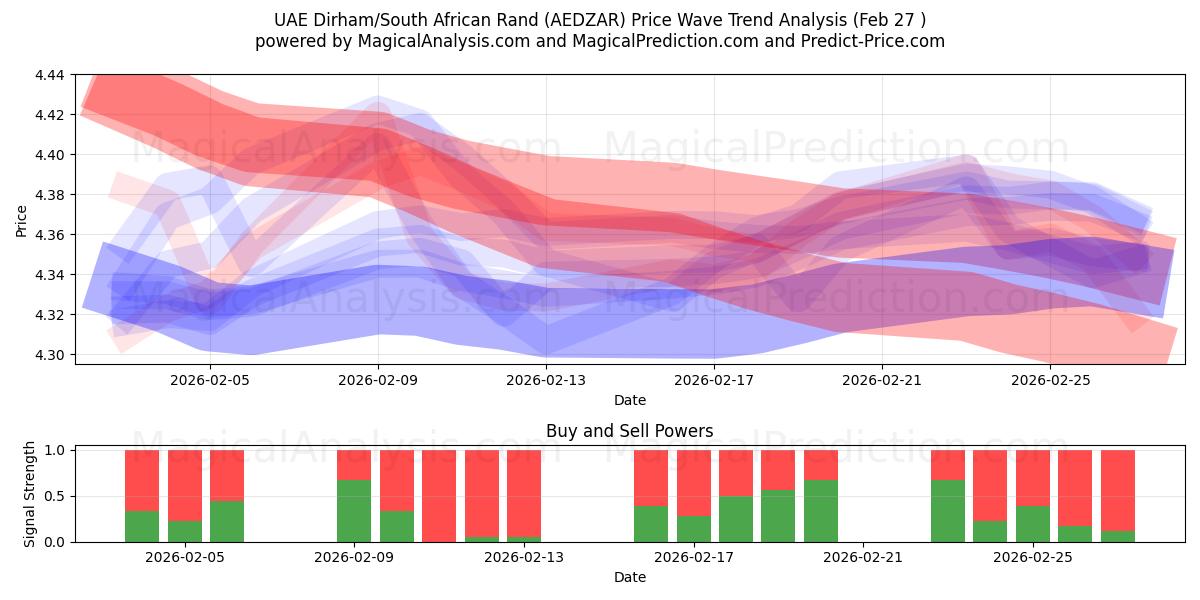  UAE Dirham/South African Rand (AEDZAR) Support and Resistance area (26 Feb) 