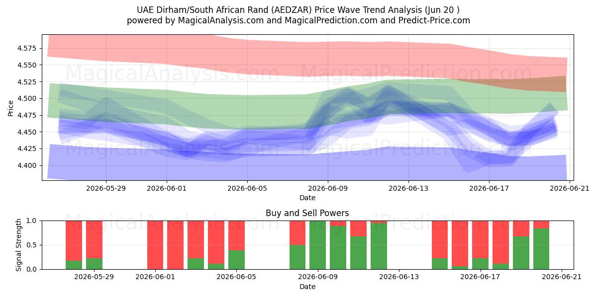  VAE Dirham/Zuid-Afrikaanse rand (AEDZAR) Support and Resistance area (11 Jun) 
