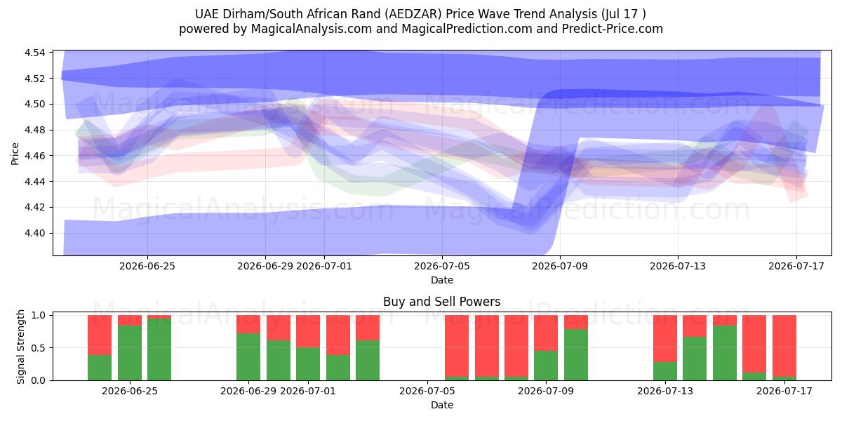  संयुक्त अरब अमीरात दिरहम/दक्षिण अफ़्रीकी रैंड (AEDZAR) Support and Resistance area (16 Jul) 