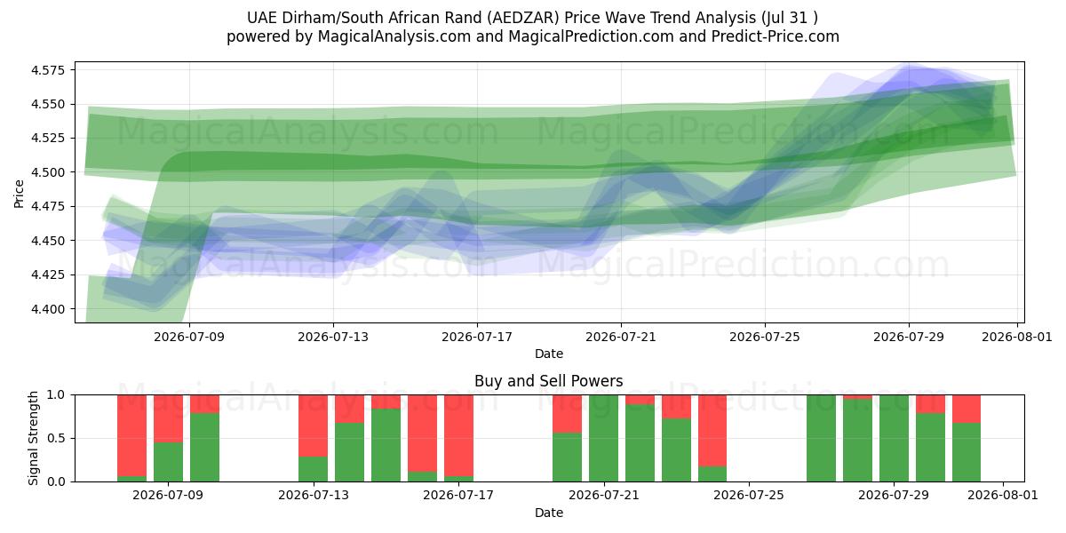  Dirham de los Emiratos Árabes Unidos/Rand sudafricano (AEDZAR) Support and Resistance area (30 Jul) 