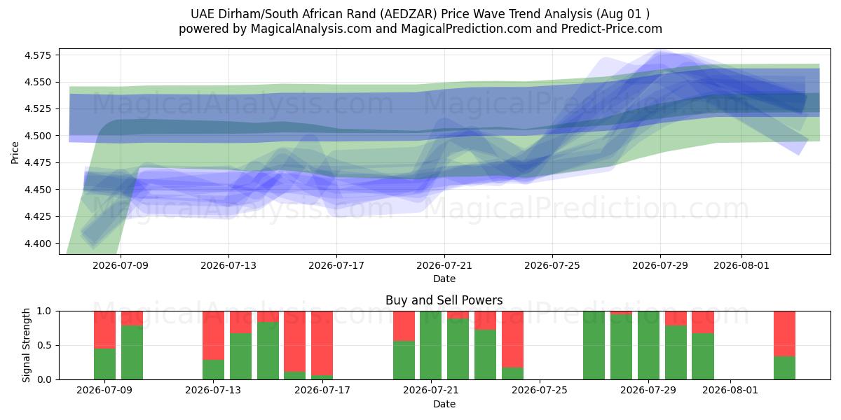  Dirham dos Emirados Árabes Unidos/Rand Sul-africano (AEDZAR) Support and Resistance area (31 Jul) 