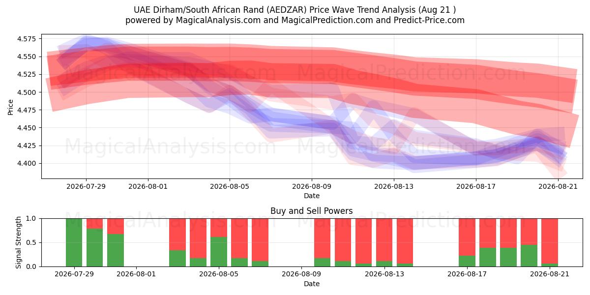  UAE Dirham/Sydafrikanske Rand (AEDZAR) Support and Resistance area (20 Aug) 
