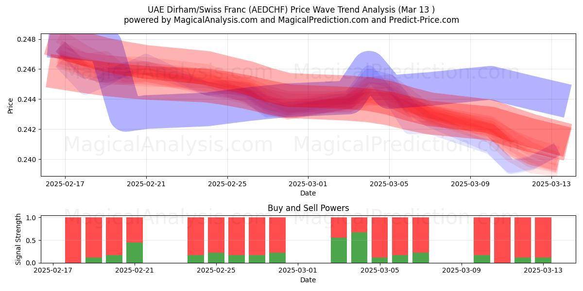  UAE Dirham/Swiss Franc (AEDCHF) Support and Resistance area (14 Mar) 