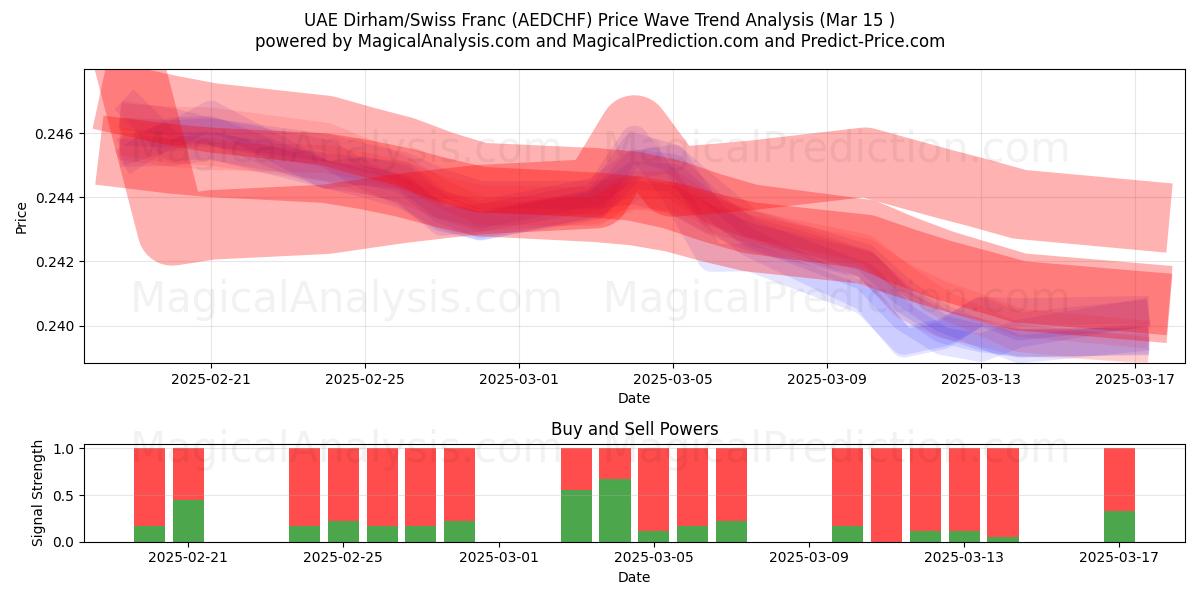  UAE Dirham/schweizerfranc (AEDCHF) Support and Resistance area (15 Mar) 