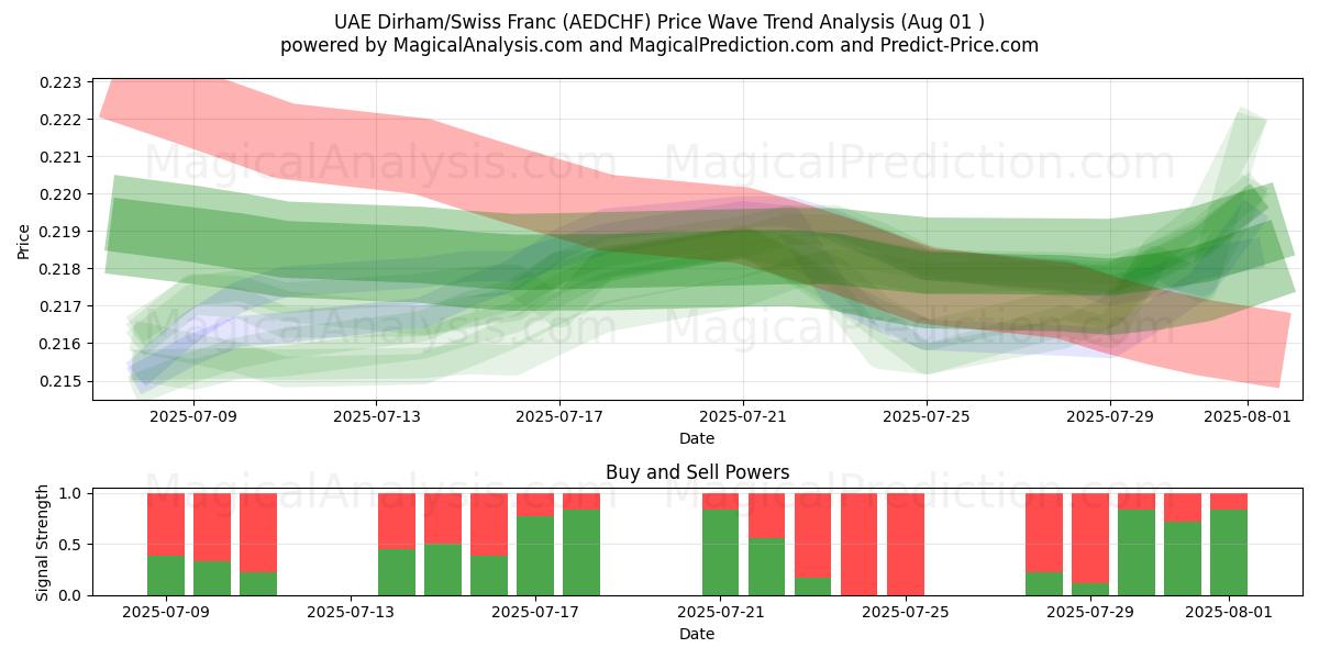  Dirham de los Emiratos Árabes Unidos/Franco suizo (AEDCHF) Support and Resistance area (31 Jul) 