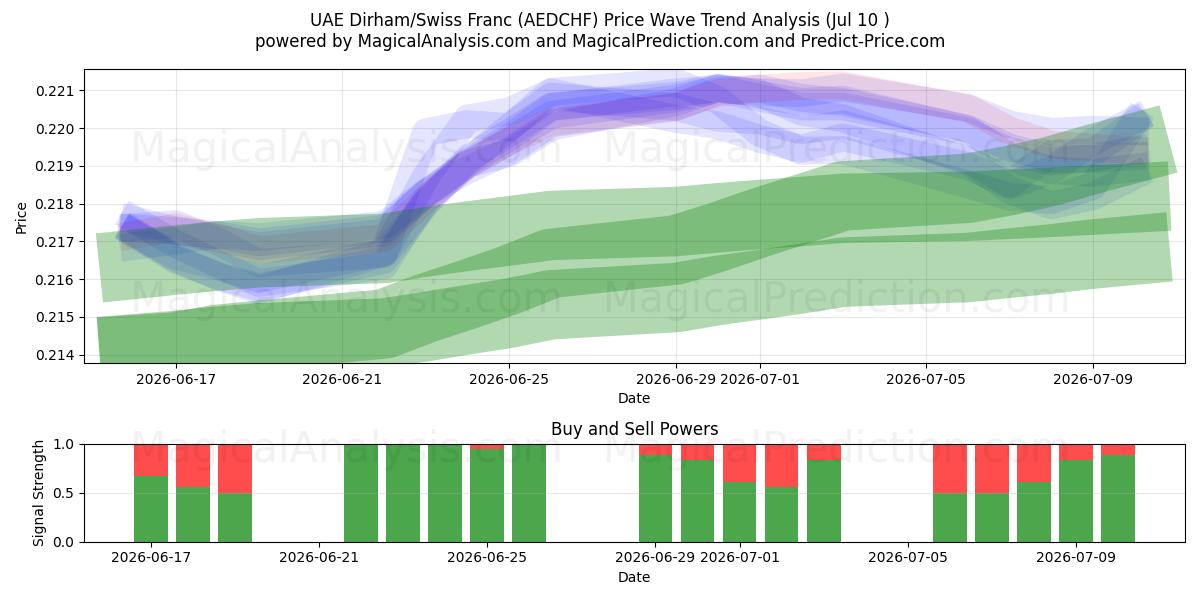  UAE Dirham/Sveitsiske franc (AEDCHF) Support and Resistance area (09 Jul) 
