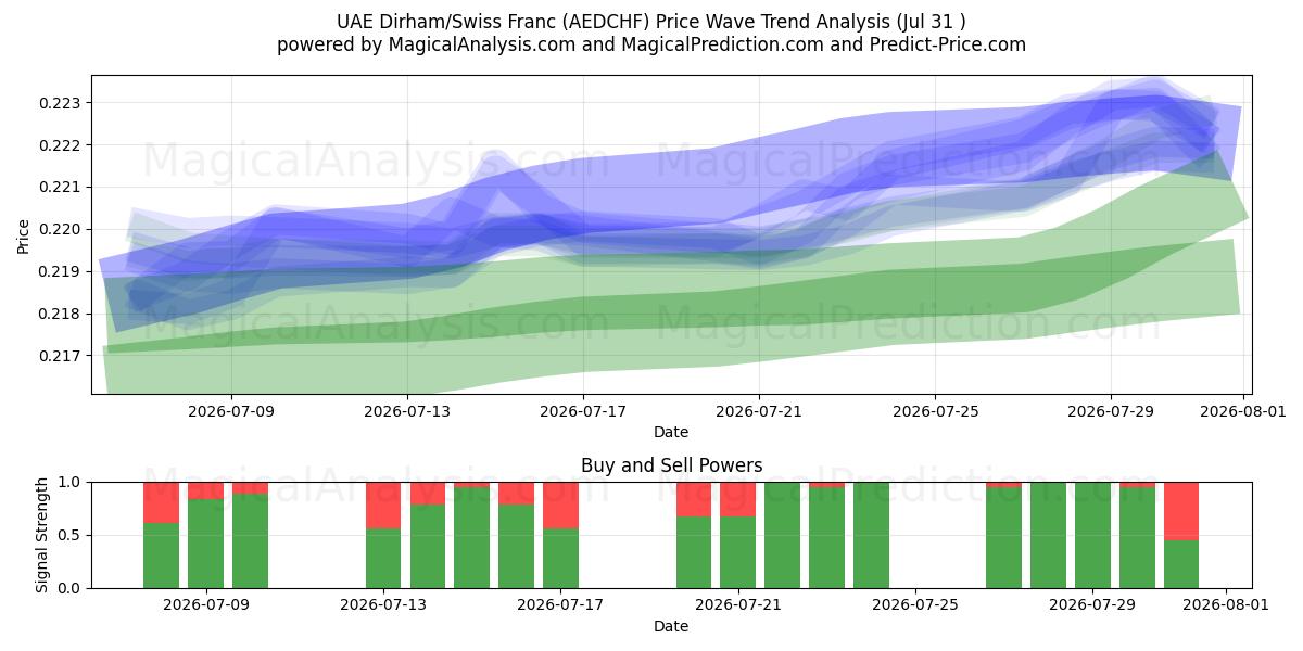  UAE 디르함/스위스 프랑 (AEDCHF) Support and Resistance area (30 Jul) 