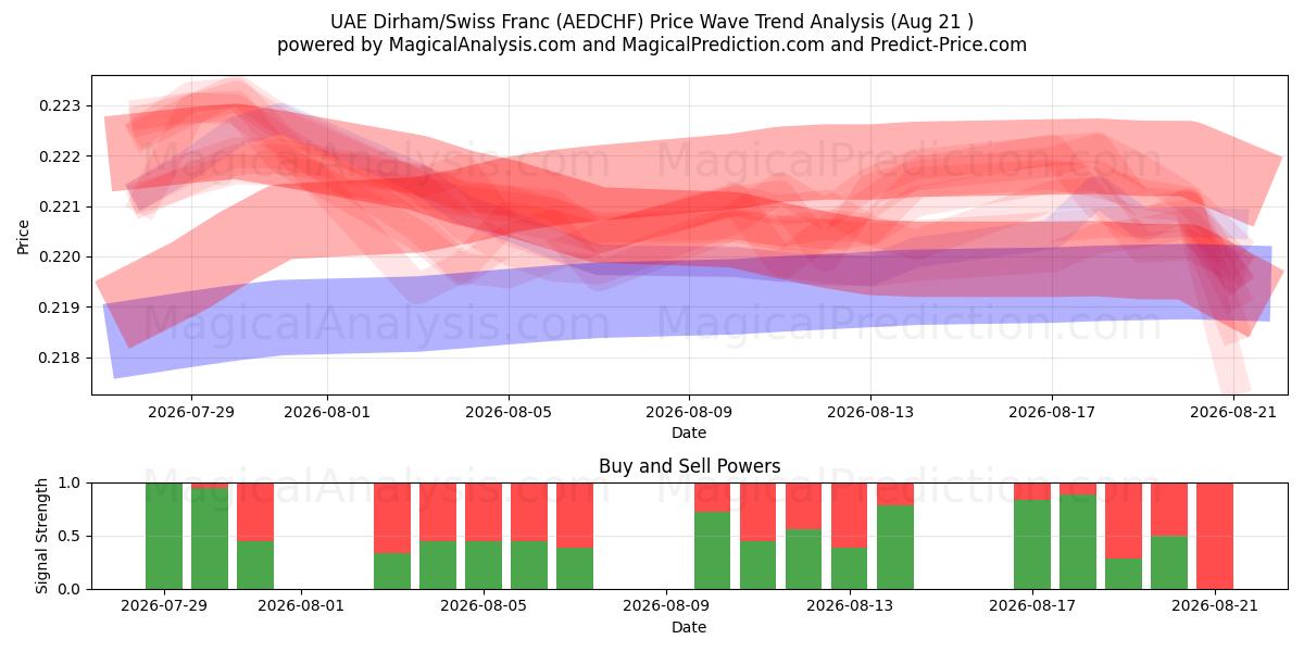  درهم امارات/فرانک سوئیس (AEDCHF) Support and Resistance area (20 Aug) 