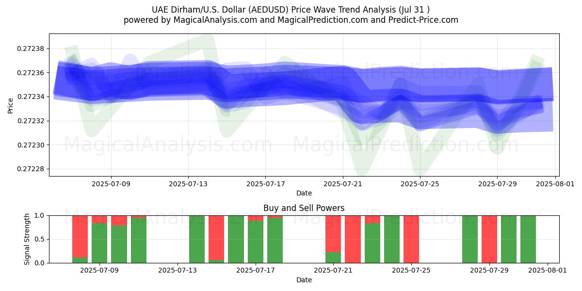 درهم امارات/آمریکا دلار (AEDUSD) Support and Resistance area (29 Jul) درهم امارات/آمریکا دلار (AEDUSD) Support and Resistance area (29 Jul)